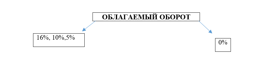 Облагаемый НДС оборот